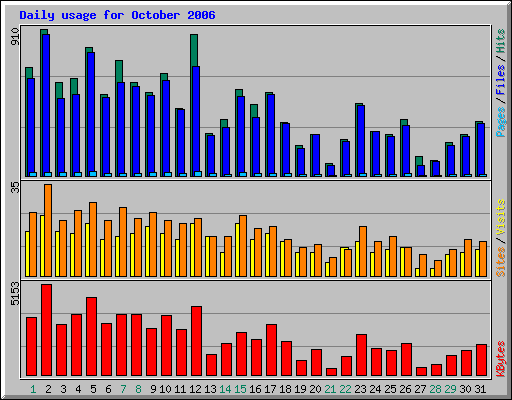 Daily usage for October 2006