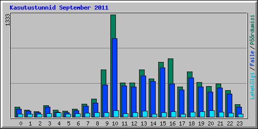 Kasutustunnid September 2011